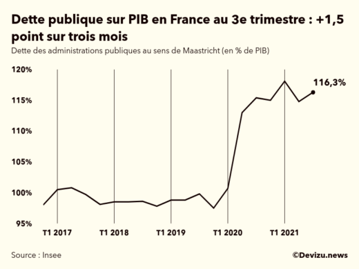 Graphique : évolution de la dette publique au sens de Maastricht en points de PIB