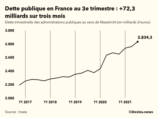 Graphique : évolution de la dette publique au sens de Maastricht en milliards d'euros