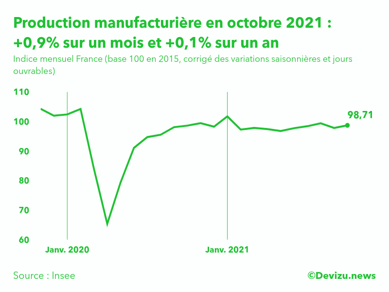 Production manufacturière octobre 2021