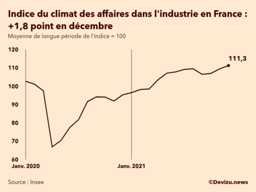 Graphique de l'indice synthétique du climat des affaires dans l'industrie en France