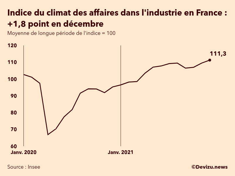 Graphique de l'indice synthétique du climat des affaires dans l'industrie en France