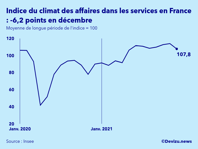 Graphique de l'indice synthétique du climat des affaires dans les services en France