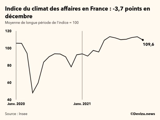 Graphique de l'indice synthétique du climat des affaires en France