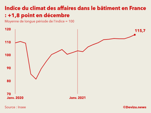 Indice synthétique du climat des affaires dans le bâtiment en France en décembre 2021
