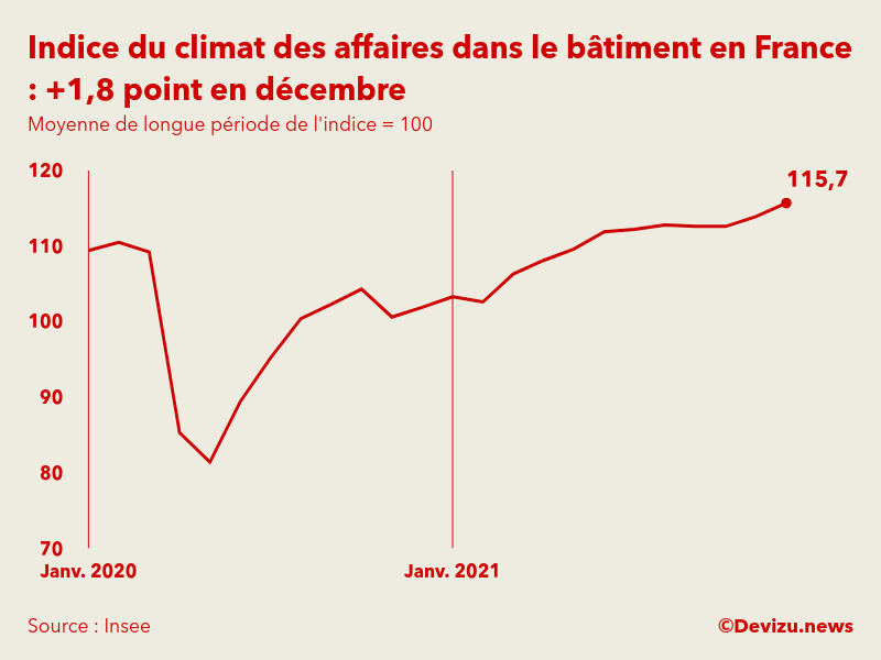 Indice synthétique du climat des affaires dans le bâtiment en France en décembre 2021