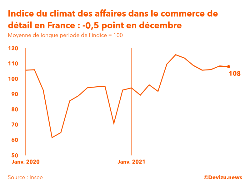 Graphique de l'indice synthétique du climat des affaires dans le commerce de détail et l'automobile en France