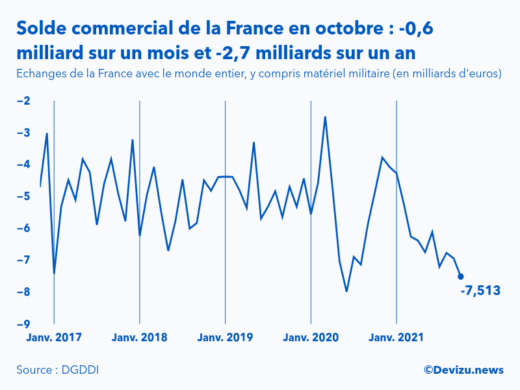Graphique : évolution du solde du commerce extérieur de la France avec le monde entier