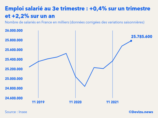 Graphique emploi salarié en France en milliers