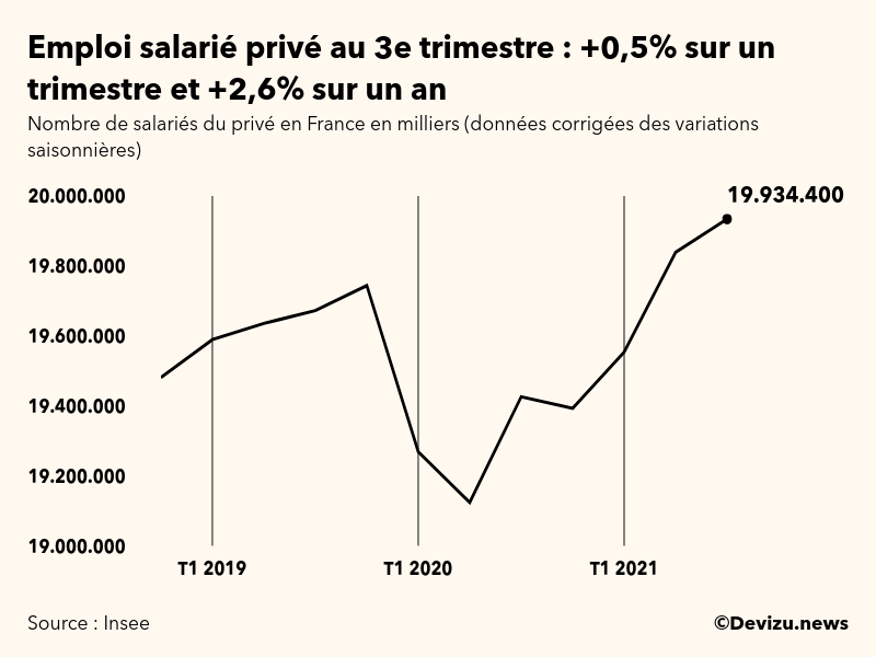 Graphique emploi salarié privé en France en milliers