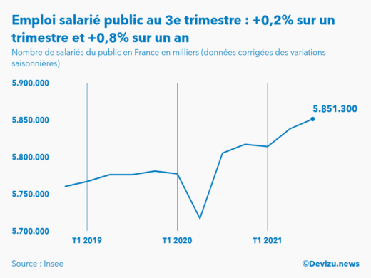 Graphique emploi salarié public en France en milliers