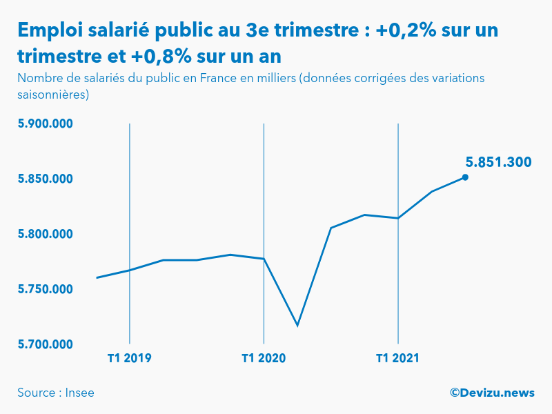 Graphique emploi salarié public en France en milliers