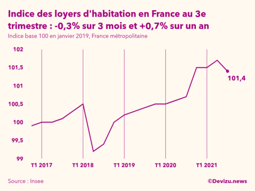 Graphique de l'évolution de l'indice des loyers d'habitation en France métropolitaine