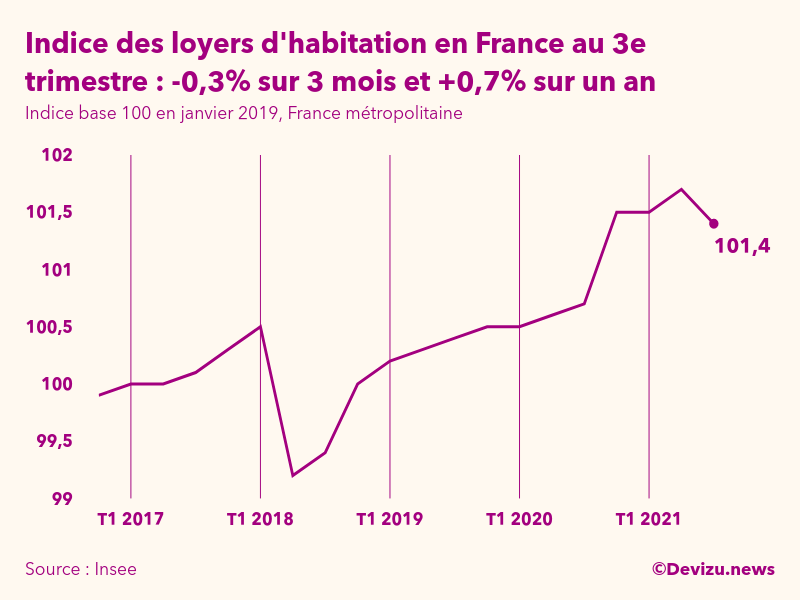 Graphique de l'évolution de l'indice des loyers d'habitation en France métropolitaine