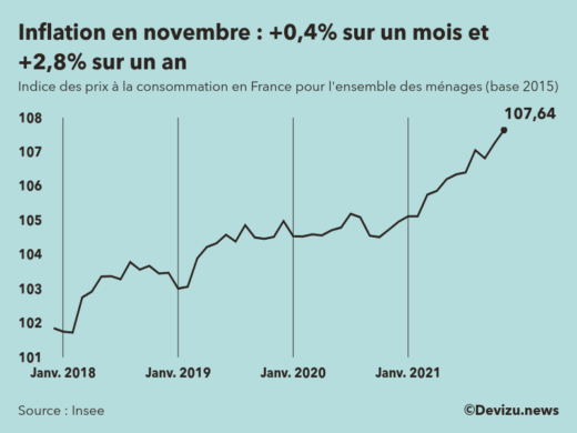 Graphique : indice des prix à la consommation (inflation) en France sur 2 ans