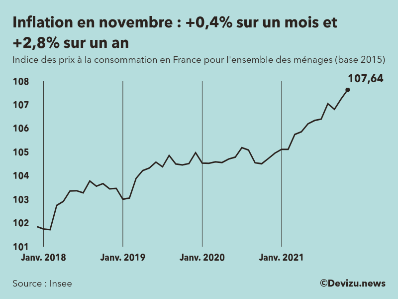 Graphique : indice des prix à la consommation (inflation) en France sur 2 ans