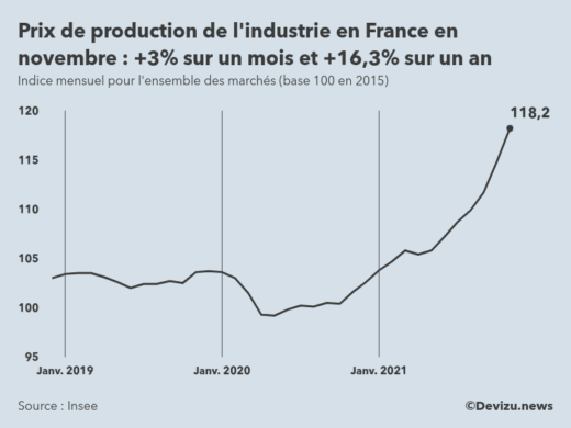 Graphique : indice mensuel des prix de production de l'industrie en France