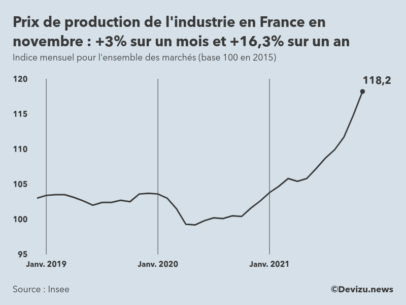 Graphique : indice mensuel des prix de production de l'industrie en France