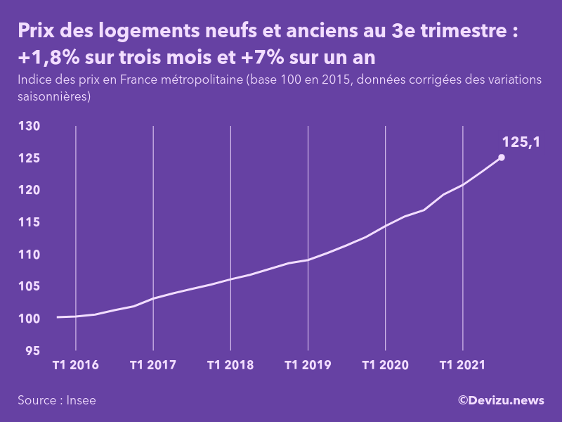Evolution de l'indice des prix des logements neufs et anciens en France métropolitaine au 3e trimestre 2021