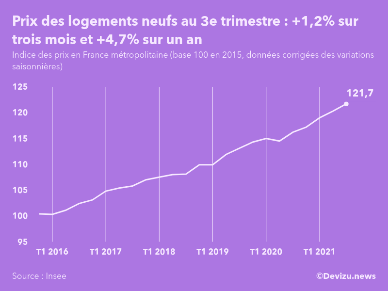 Evolution de l'indice des prix des logements neufs en France métropolitaine au 3e trimestre 2021