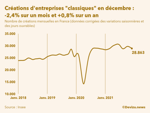 Graphique du nombre de créations mensuelles d'entreprises classiques hors micro-entreprises en France (données corrigées des variations saisonnières et des jours ouvrables)