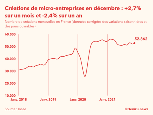 Graphique du nombre de créations mensuelles de micro-entreprises en France (données corrigées des variations saisonnières et des jours ouvrables)