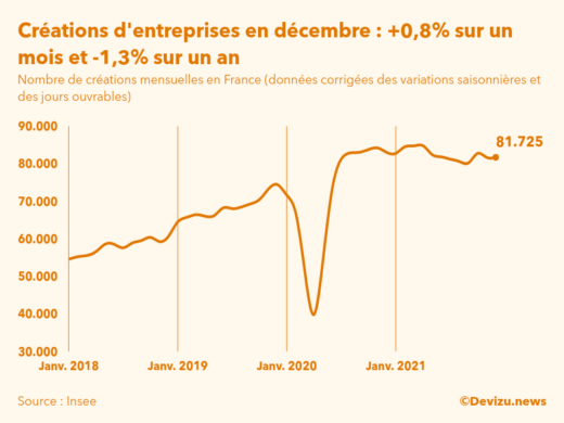 Graphique du nombre de créations mensuelles d'entreprises en France (données corrigées des variations saisonnières et des jours ouvrables)