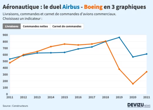 Airbus vs Boeing 2021 en 3 graphiques