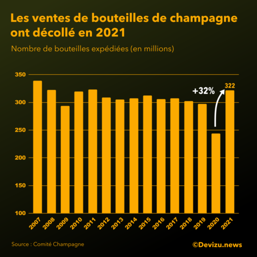 Evolution des ventes de champagne de 2007 à 2021