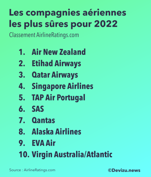 Classement compagnies aériennes 2022