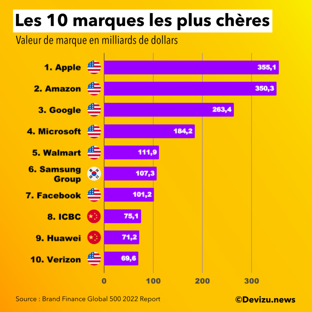 Classement marques 2022