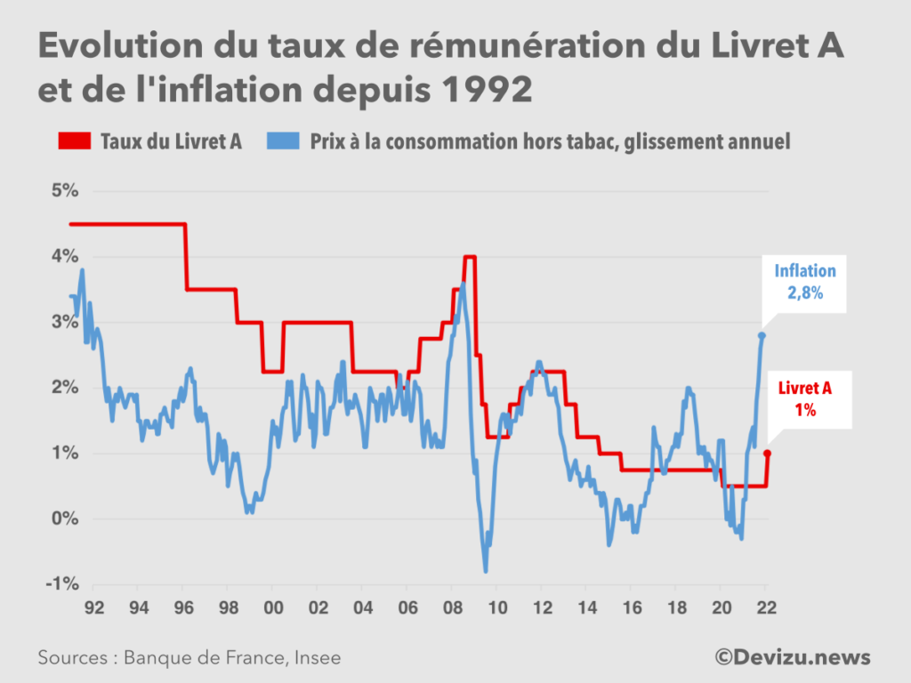 Evolution du taux du Livret A et de l'inflation de 1992 à 2022