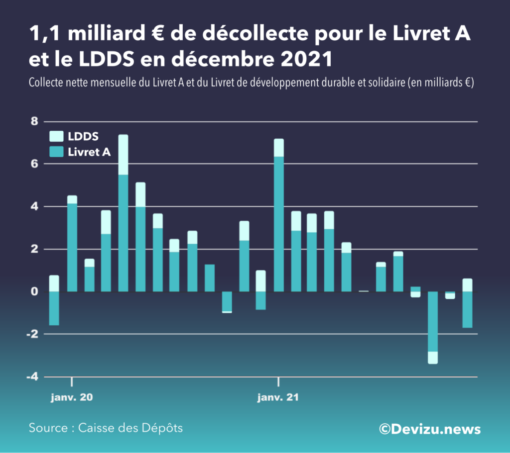 Livret A collecte décollecte à fin décembre 2021