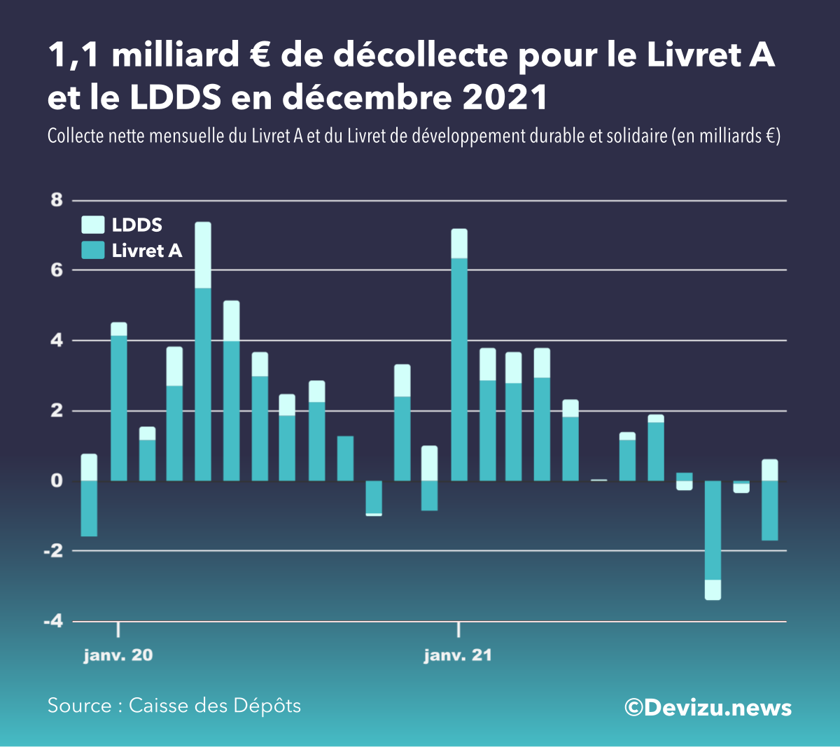 Livret A / LDDS encore une collecte importante en 2021 Devizu.news
