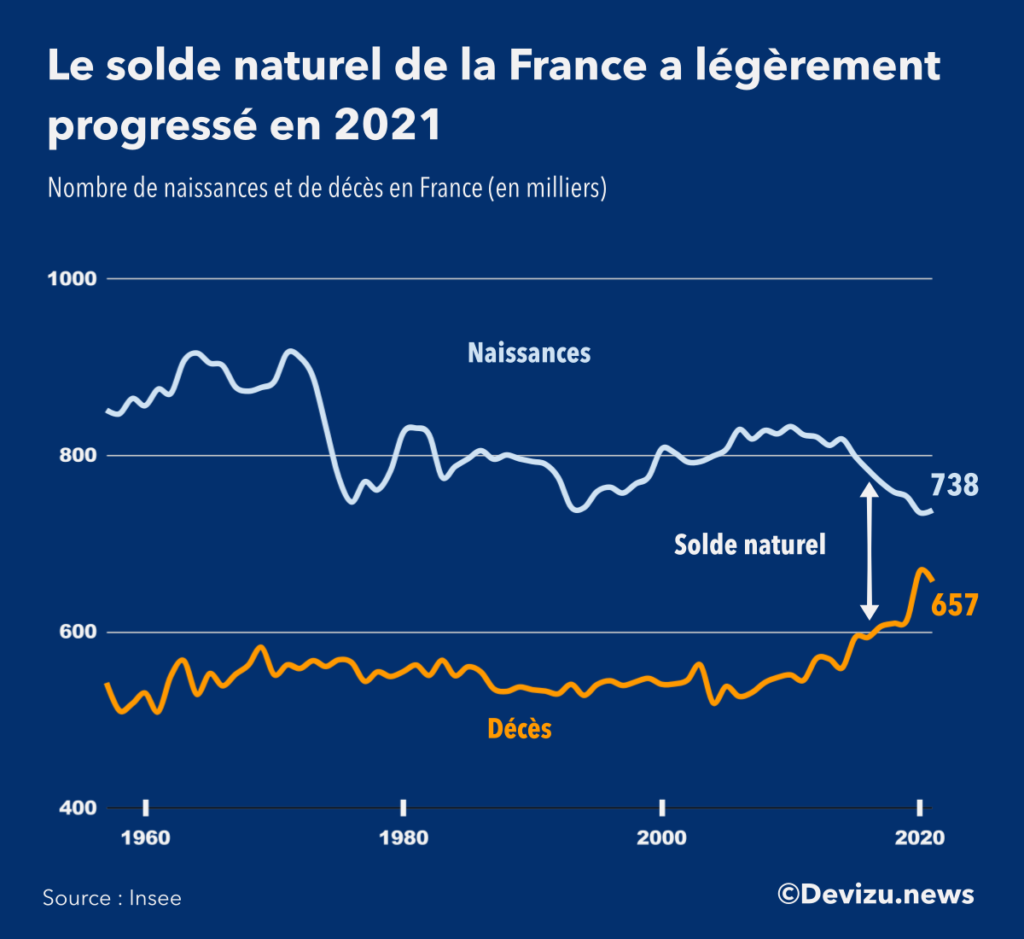 Population France Evolution des naissances, décès et solde naturel à fin 2021