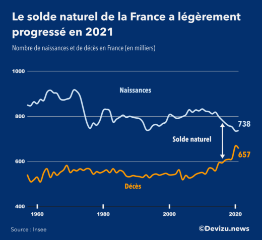 Population France Evolution des naissances, décès et solde naturel à fin 2021