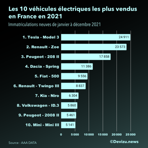 TOP 10 voitures électriques en 2021