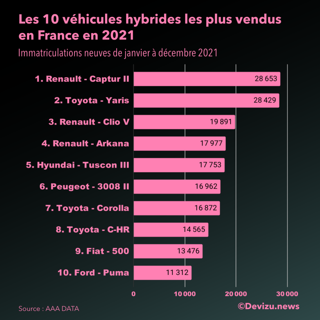 Top 10 voitures hybrides en 2021