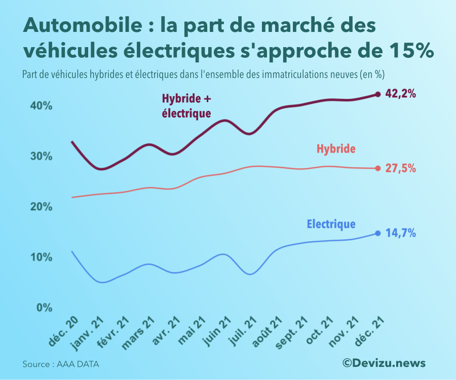 Automobile part marché vehicules verts à décembre 2021