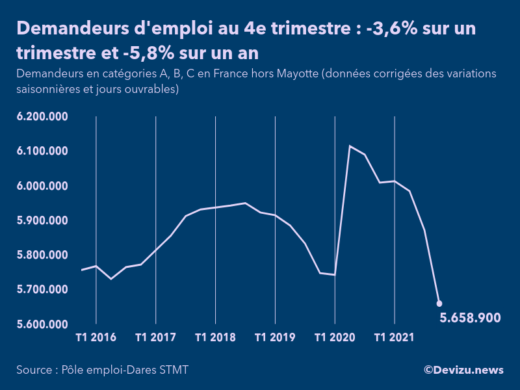 Evolution du chômage en France à fin 4e trimestre 2021, nombre de demandeurs d'emploi inscrits à Pôle emploi en catégories A, B, C France hors Mayotte