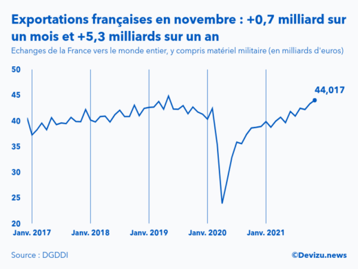 Graphique : évolution des exportations de la France vers le monde entier