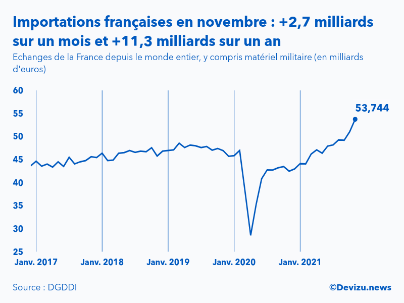 Graphique : évolution des importations de la France depuis le monde entier