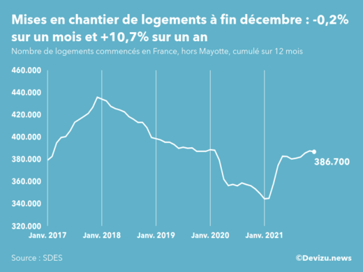 Graphique : évolution du nombre de logements commencés cumulé sur 12 mois en France, hors Mayotte