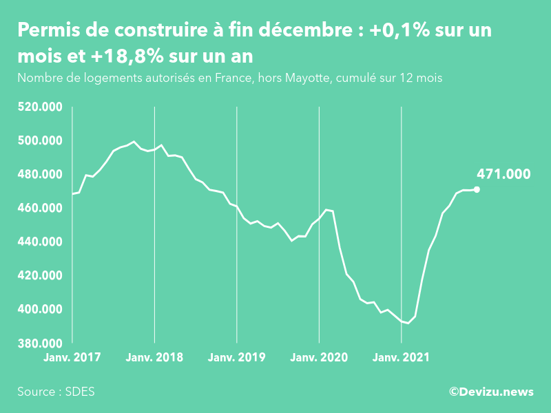 Graphique : évolution du nombre de logements autorisés cumulé sur 12 mois en France, hors Mayotte