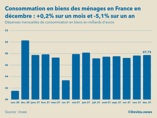 Evolution des dépenses mensuelles de consommation en biens des ménages en France sur un an en décembre 2021