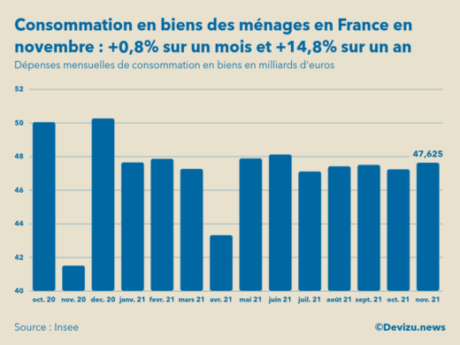 Graphique dépenses mensuelles de consommation en biens des ménages en France en milliards d'euros
