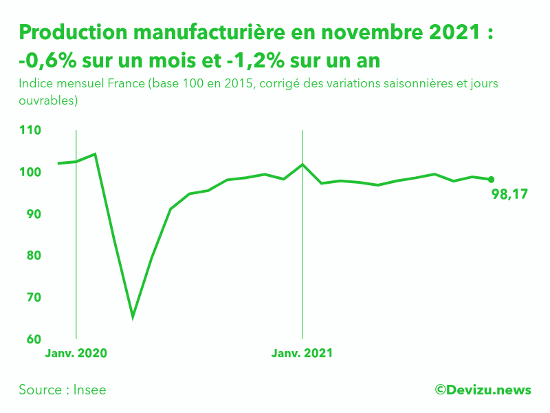 Graphique : Indice mensuel de la production manufacturière (base 100 en 2015)