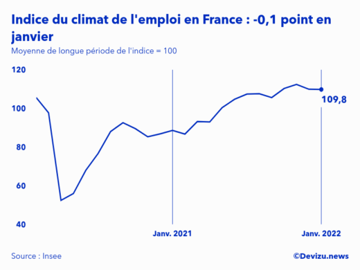 Evolution de l'indice du climat de l'emploi en France sur 2 ans à fin janvier 2022
