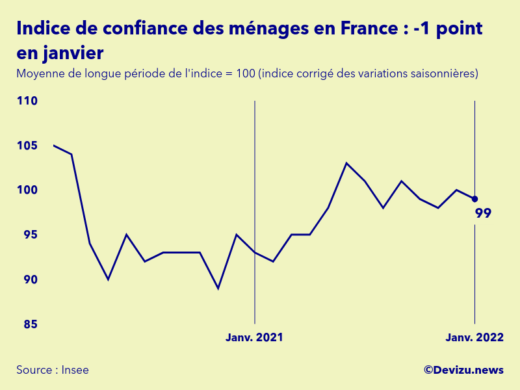 Graphique de l'indice synthétique de confiance des ménages en France