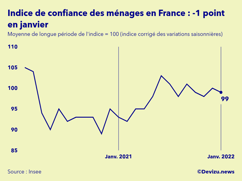 Graphique de l'indice synthétique de confiance des ménages en France