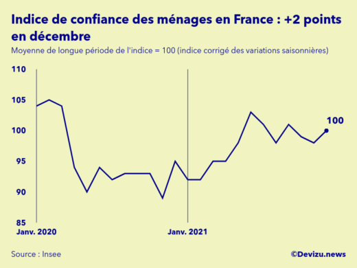 Graphique de l'indice synthétique de confiance des ménages en France
